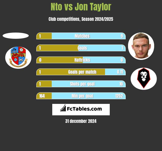 Nto vs Jon Taylor h2h player stats