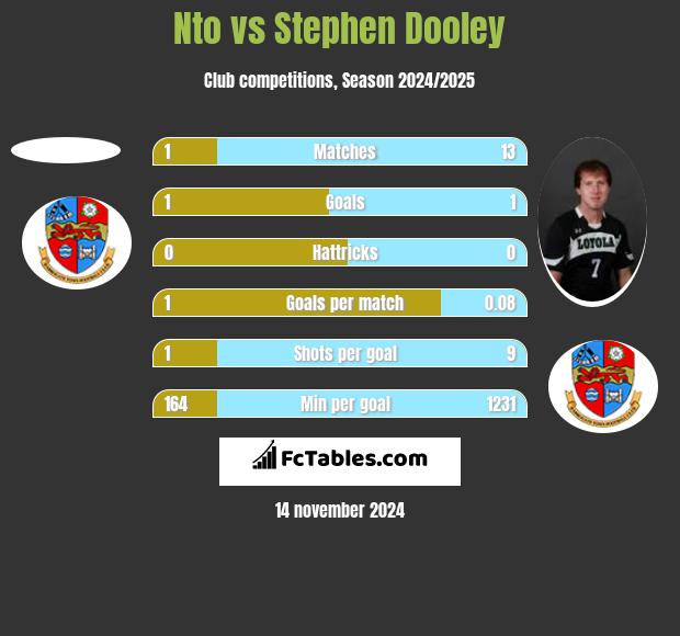 Nto vs Stephen Dooley h2h player stats