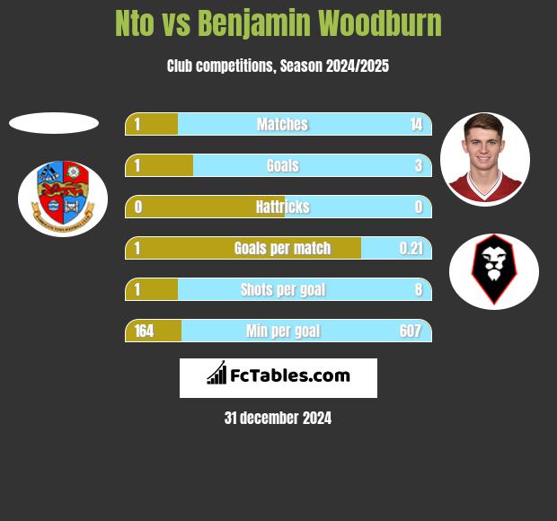 Nto vs Benjamin Woodburn h2h player stats