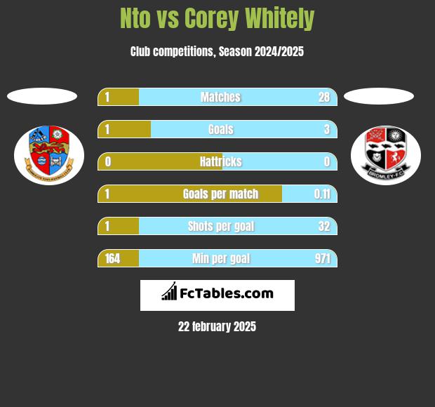 Nto vs Corey Whitely h2h player stats