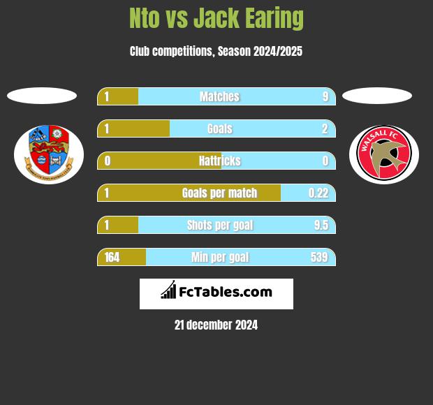 Nto vs Jack Earing h2h player stats