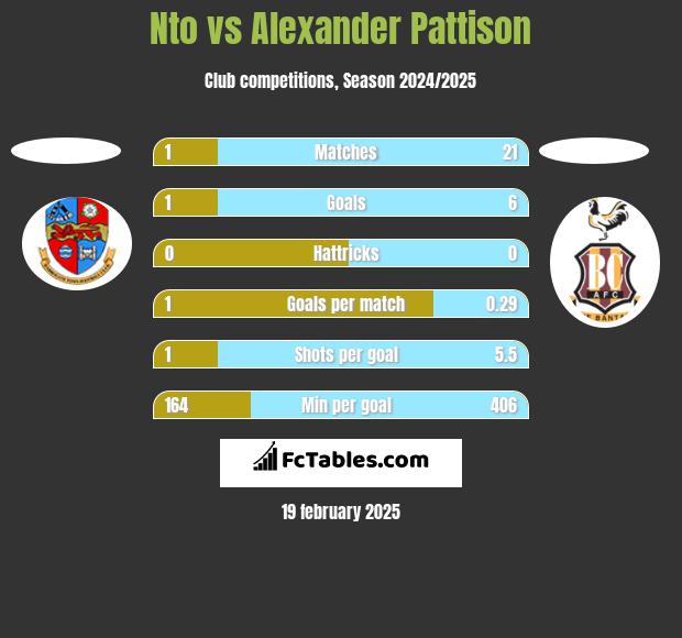 Nto vs Alexander Pattison h2h player stats