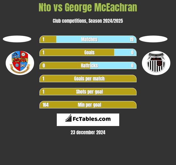 Nto vs George McEachran h2h player stats