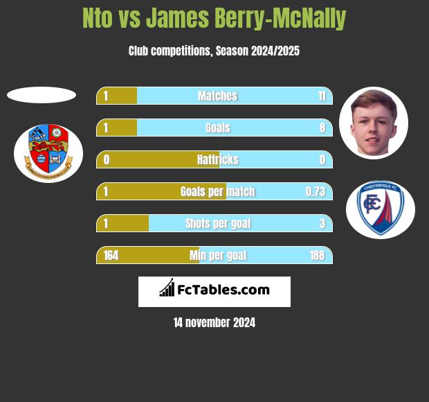 Nto vs James Berry-McNally h2h player stats