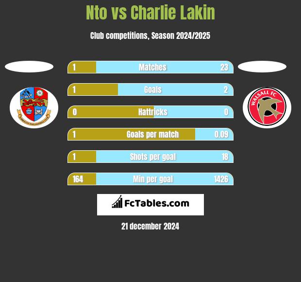 Nto vs Charlie Lakin h2h player stats