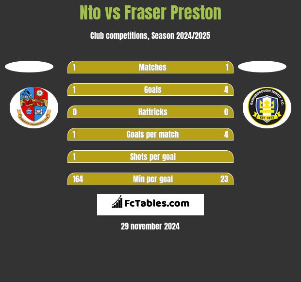 Nto vs Fraser Preston h2h player stats