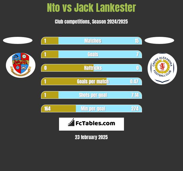 Nto vs Jack Lankester h2h player stats