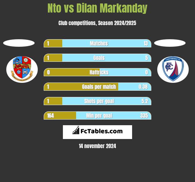 Nto vs Dilan Markanday h2h player stats