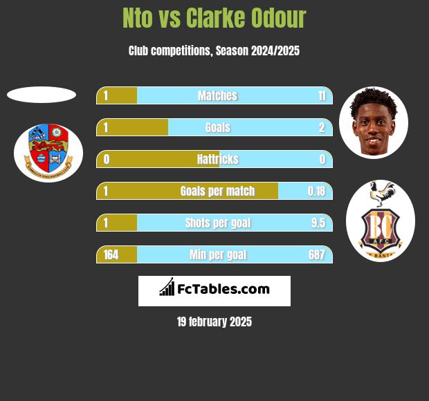 Nto vs Clarke Odour h2h player stats