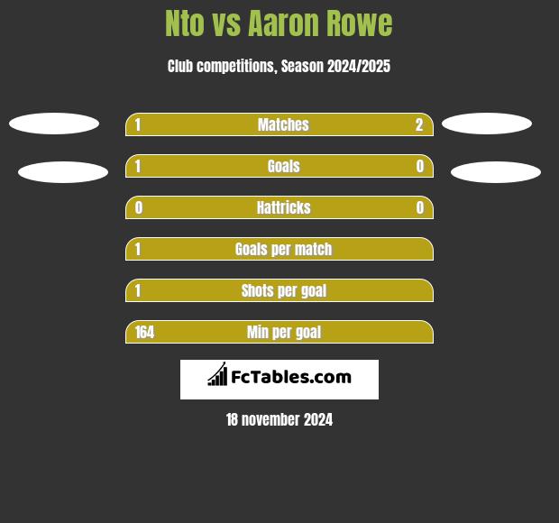 Nto vs Aaron Rowe h2h player stats