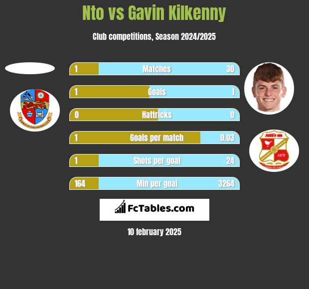 Nto vs Gavin Kilkenny h2h player stats