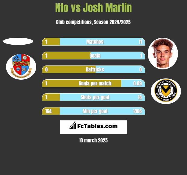 Nto vs Josh Martin h2h player stats