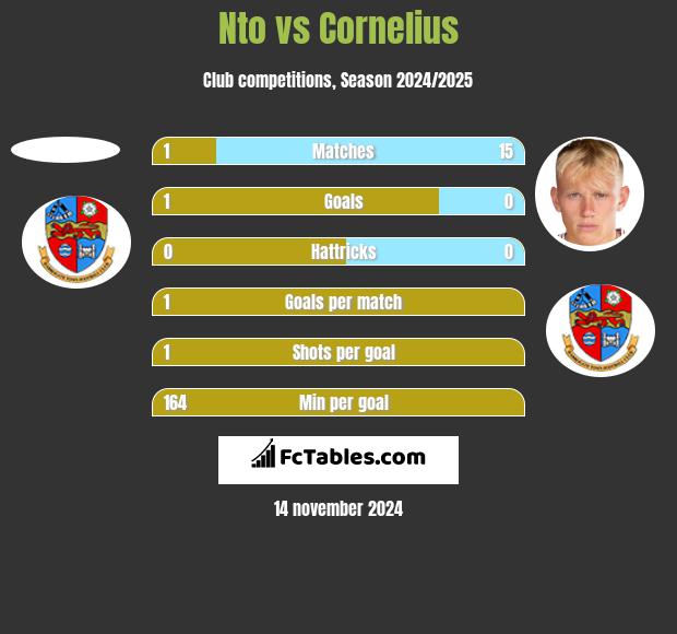 Nto vs Cornelius h2h player stats