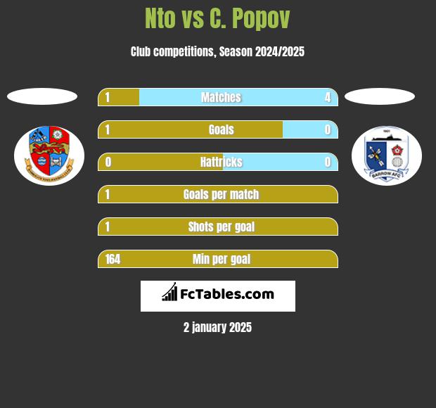 Nto vs C. Popov h2h player stats