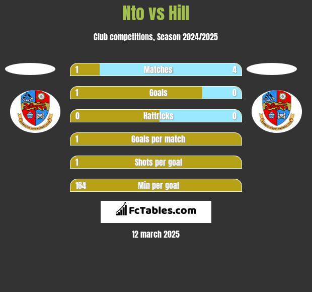 Nto vs Hill h2h player stats