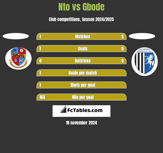 Nto vs Gbode h2h player stats