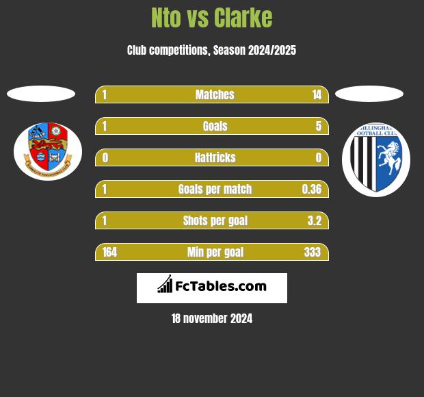 Nto vs Clarke h2h player stats