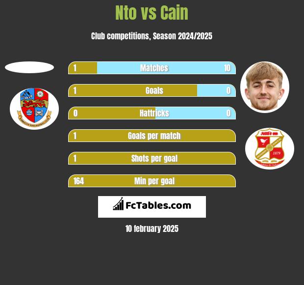 Nto vs Cain h2h player stats