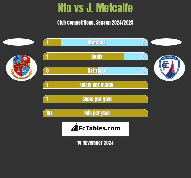 Nto vs J. Metcalfe h2h player stats