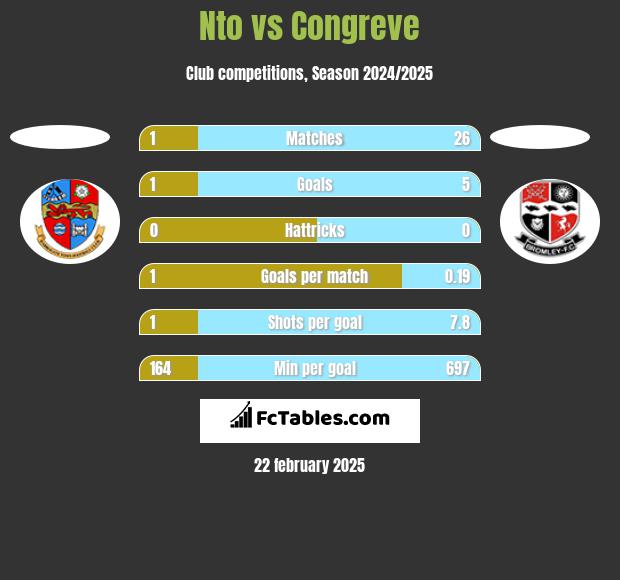 Nto vs Congreve h2h player stats