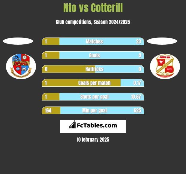 Nto vs Cotterill h2h player stats