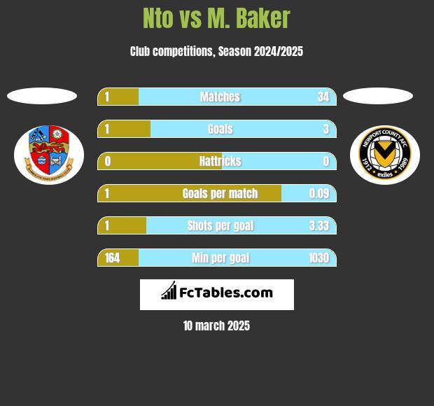 Nto vs M. Baker h2h player stats