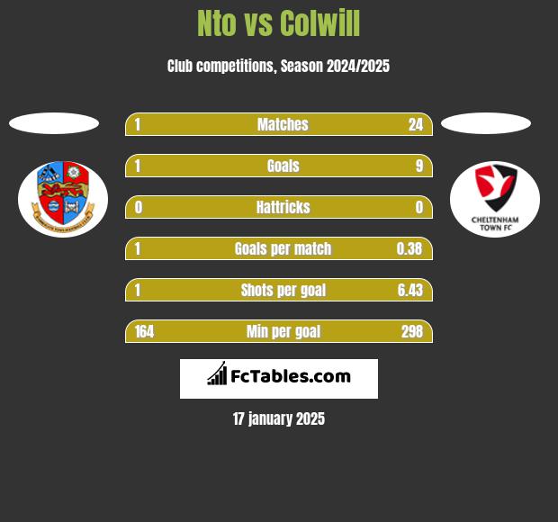 Nto vs Colwill h2h player stats