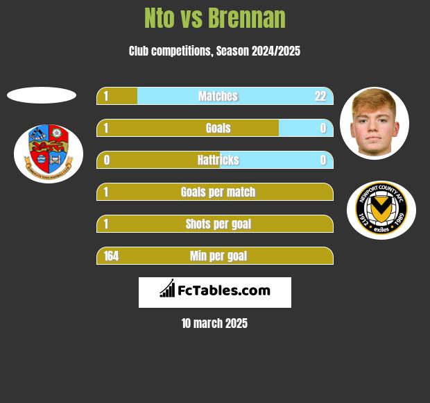 Nto vs Brennan h2h player stats