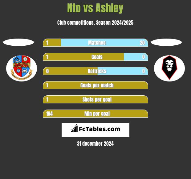 Nto vs Ashley h2h player stats