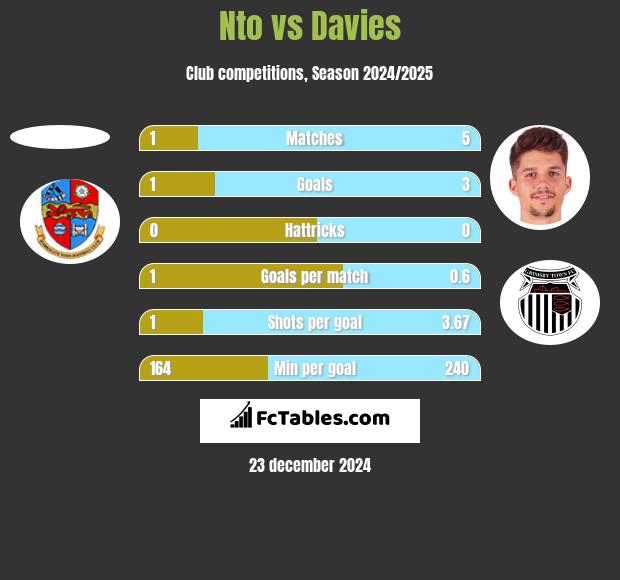 Nto vs Davies h2h player stats