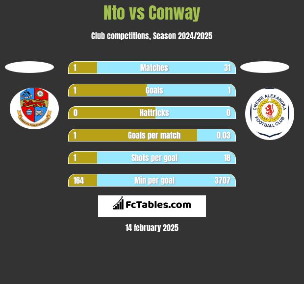 Nto vs Conway h2h player stats