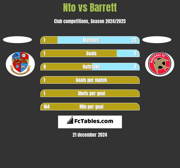 Nto vs Barrett h2h player stats