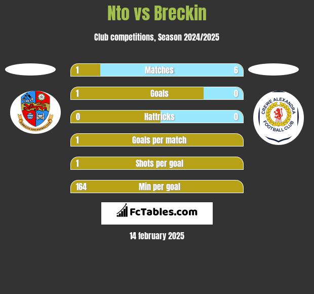 Nto vs Breckin h2h player stats