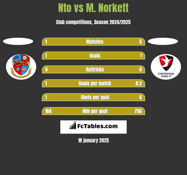 Nto vs M. Norkett h2h player stats