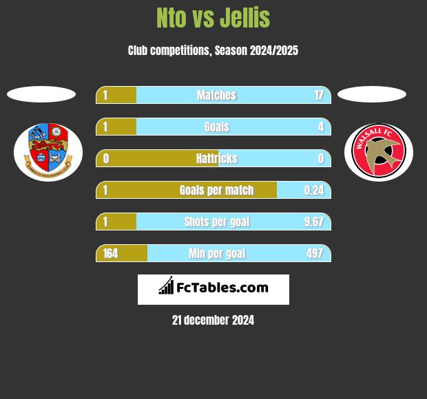 Nto vs Jellis h2h player stats