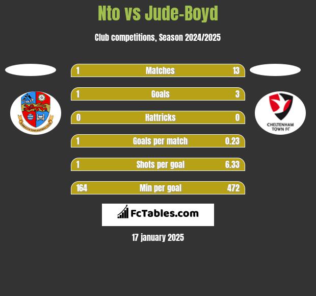 Nto vs Jude-Boyd h2h player stats