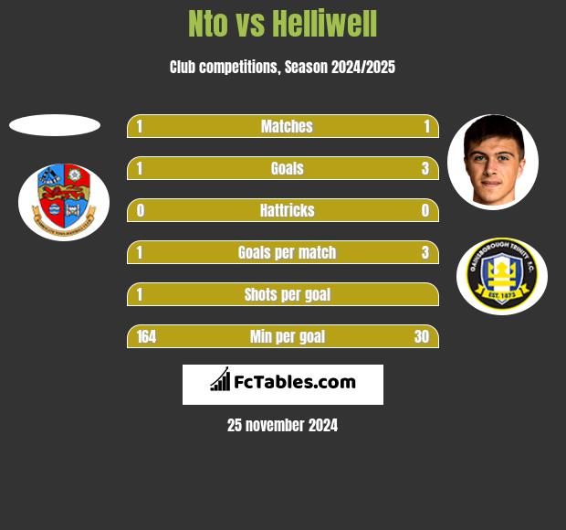 Nto vs Helliwell h2h player stats