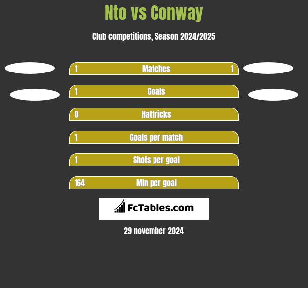 Nto vs Conway h2h player stats