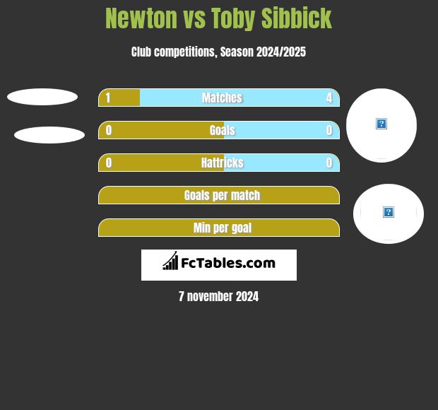 Newton vs Toby Sibbick h2h player stats