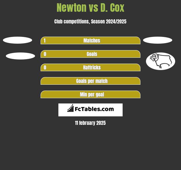 Newton vs D. Cox h2h player stats