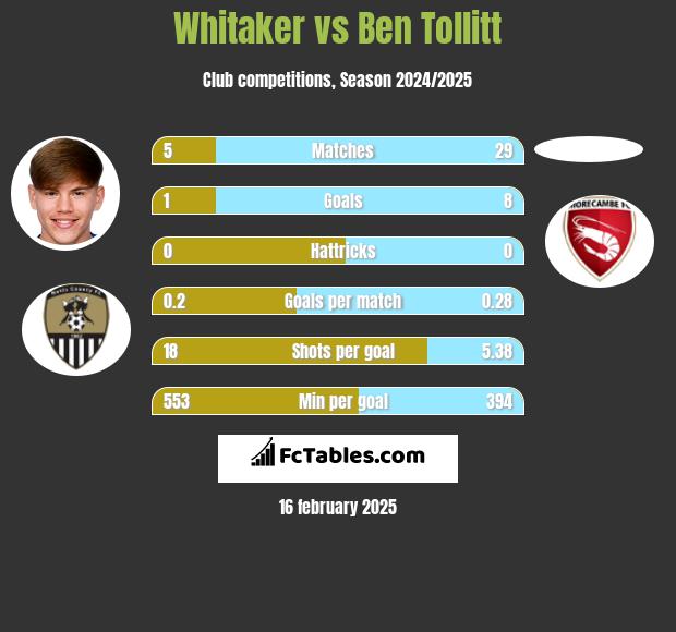 Whitaker vs Ben Tollitt h2h player stats