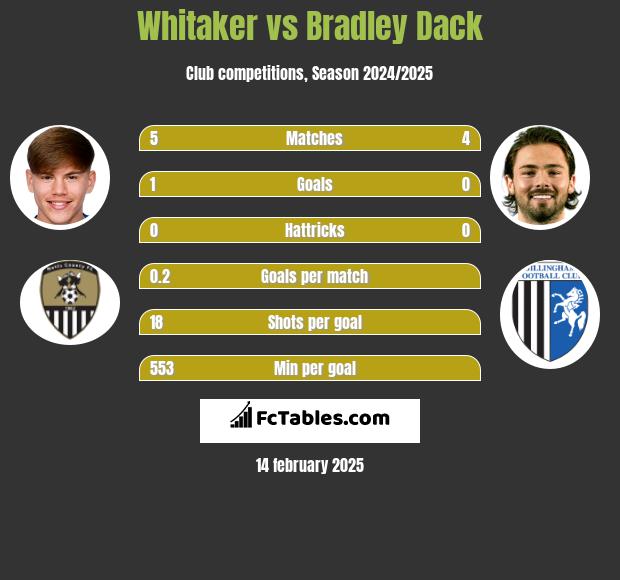 Whitaker vs Bradley Dack h2h player stats