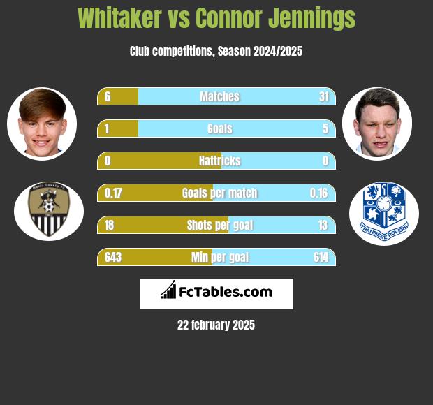 Whitaker vs Connor Jennings h2h player stats