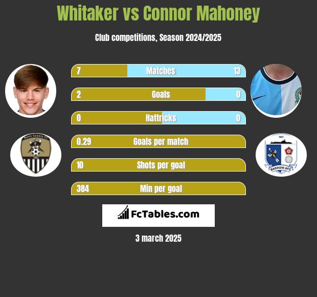 Whitaker vs Connor Mahoney h2h player stats