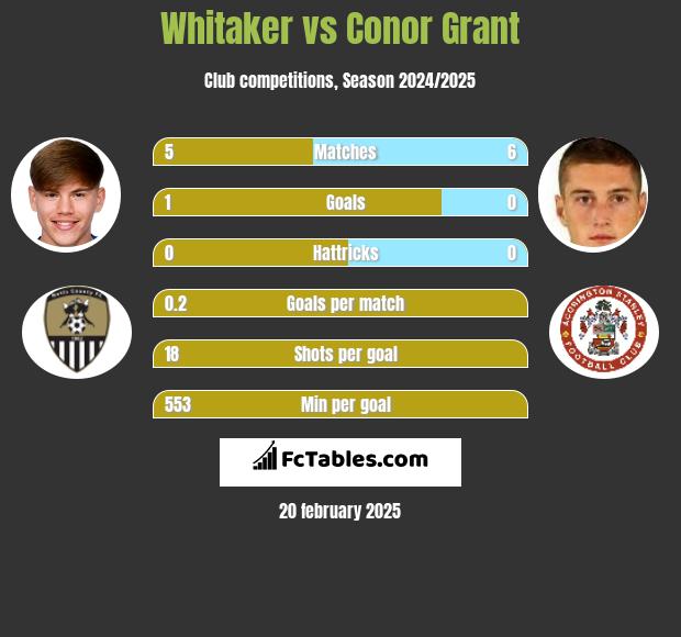 Whitaker vs Conor Grant h2h player stats