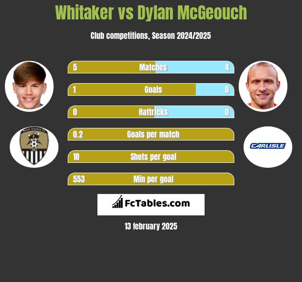 Whitaker vs Dylan McGeouch h2h player stats