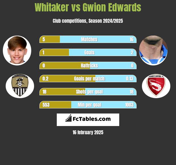 Whitaker vs Gwion Edwards h2h player stats