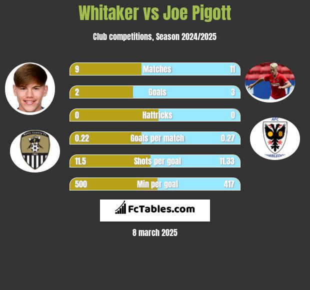 Whitaker vs Joe Pigott h2h player stats