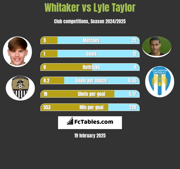 Whitaker vs Lyle Taylor h2h player stats