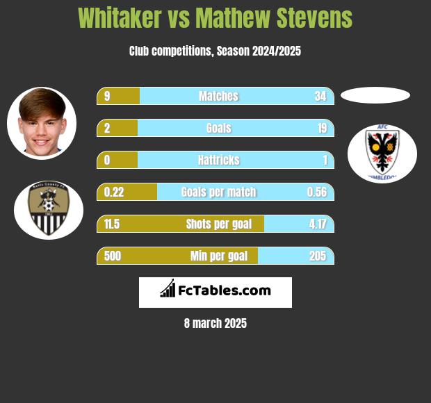 Whitaker vs Mathew Stevens h2h player stats